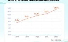同程旅行: “Z世代”青年的在线旅行渗透率高居榜首