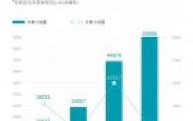 广汽埃安:4月销量同比增长23%至10212台